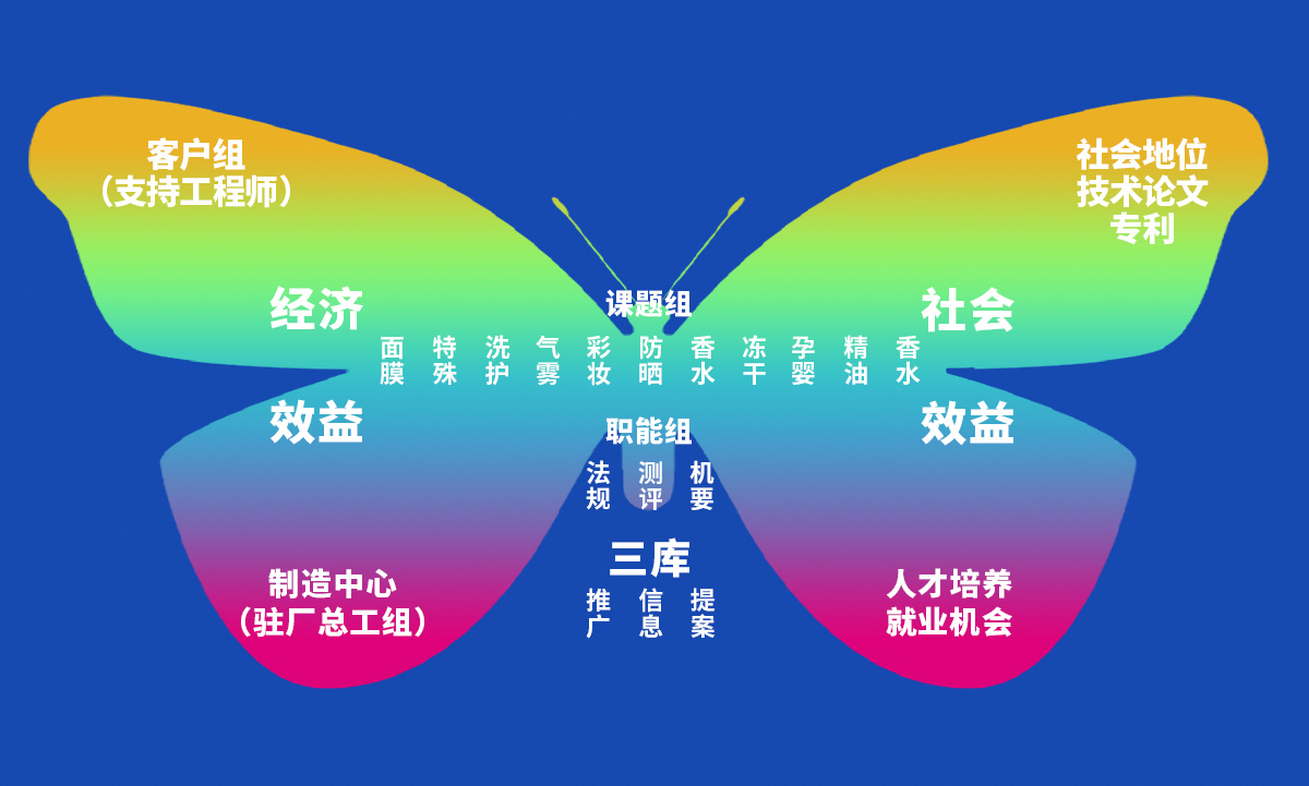 Relying on the research group and functional group, accumulating three banks; on the basis of internal two and external two, pursuing economic and social benefits